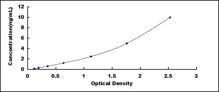Typical Standard Curve for UCK2 ELISA (Sandwich)