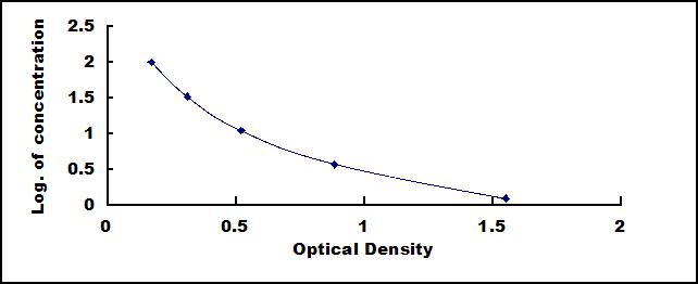 Typical Standard Curve for UCN2 ELISA (Competitive)