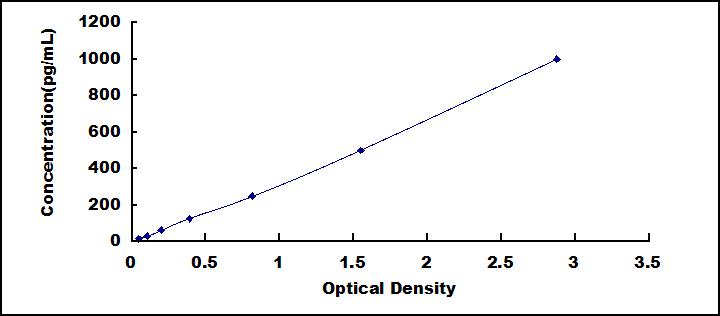 Typical Standard Curve for VEGF121 ELISA (Sandwich)