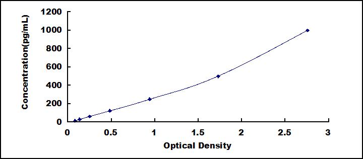 Typical Standard Curve for VEGFA ELISA (Sandwich)