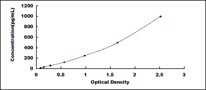 Typical Standard Curve for VCL ELISA (Sandwich)