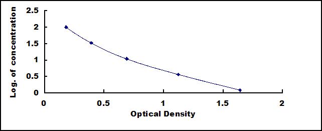 Typical Standard Curve for VF ELISA (Competitive)