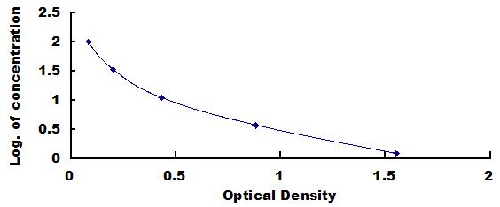 Typical Standard Curve for VF ELISA (Competitive)