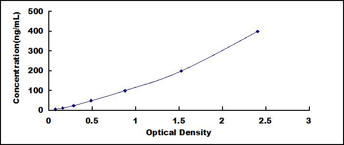 Typical Standard Curve for DBP ELISA (Sandwich)