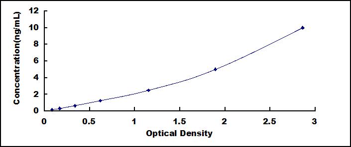 Typical Standard Curve for vWF ELISA (Sandwich)