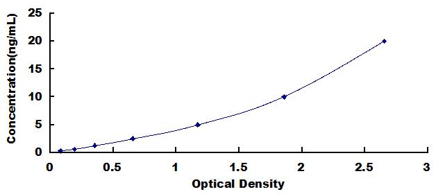 Typical Standard Curve for MYH6 ELISA (Sandwich)