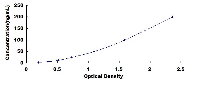 Typical Standard Curve for TFPI ELISA (Sandwich)