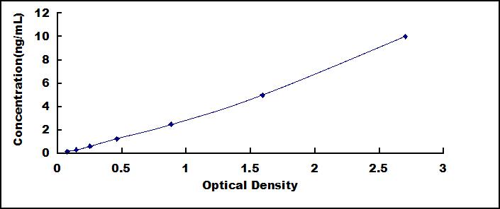 Typical Standard Curve for WNT5A ELISA (Sandwich)