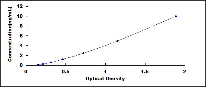 Typical Standard Curve for WNT5A ELISA (Sandwich)