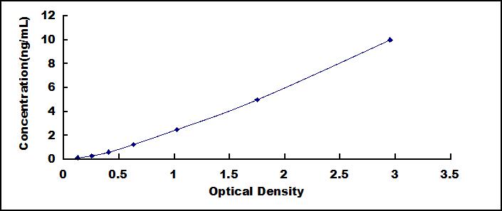 Typical Standard Curve for FFAR3 ELISA (Sandwich)