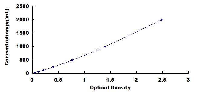 Typical Standard Curve for IL12 ELISA (Competitive)