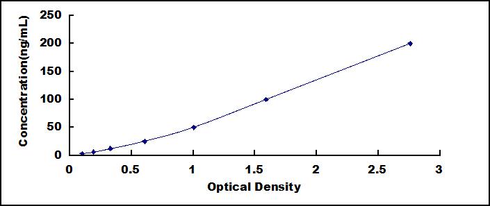 Typical Standard Curve for IFNb ELISA (Competitive)