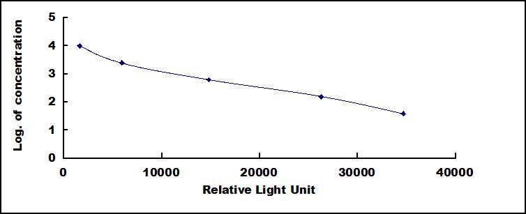 Typical Standard Curve for AMH CLIA (Competitive)