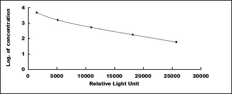 Typical Standard Curve for AMH CLIA (Competitive)