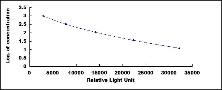 Typical Standard Curve for INHa CLIA (Competitive)