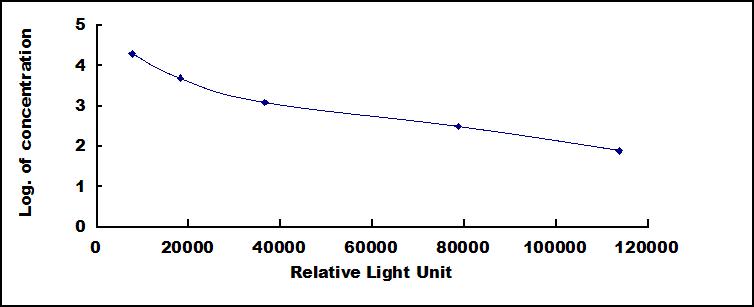 Typical Standard Curve for TSH CLIA (Competitive)