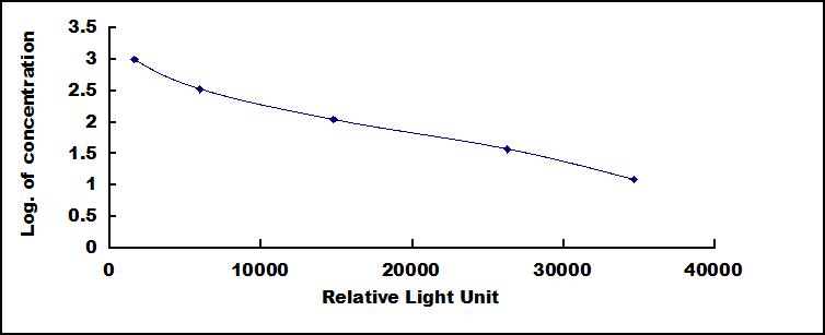 Typical Standard Curve for INHB CLIA (Competitive)