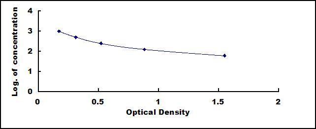 Typical Standard Curve for FGF1 ELISA (Competitive)