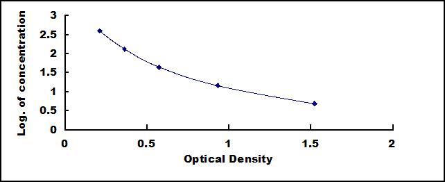 Typical Standard Curve for Ub ELISA (Competitive)