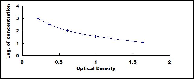 Typical Standard Curve for Cor ELISA (Competitive)