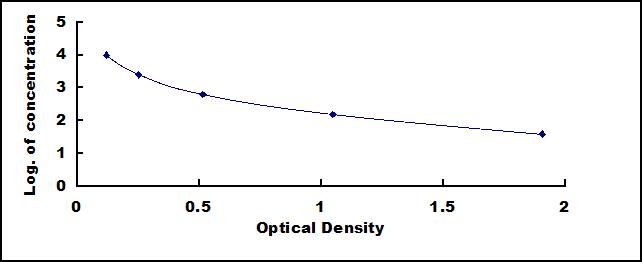 Typical Standard Curve for KS ELISA (Competitive)