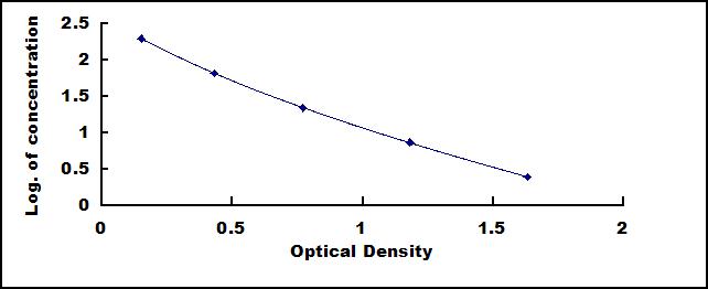Typical Standard Curve for FSH ELISA (Competitive)