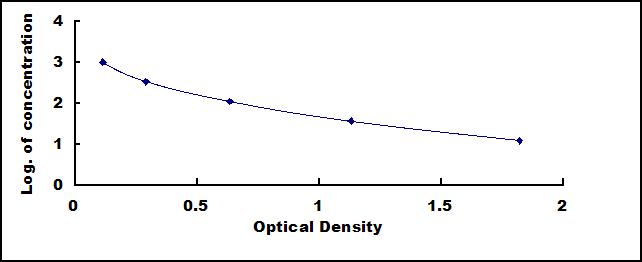 Typical Standard Curve for TRH ELISA (Competitive)