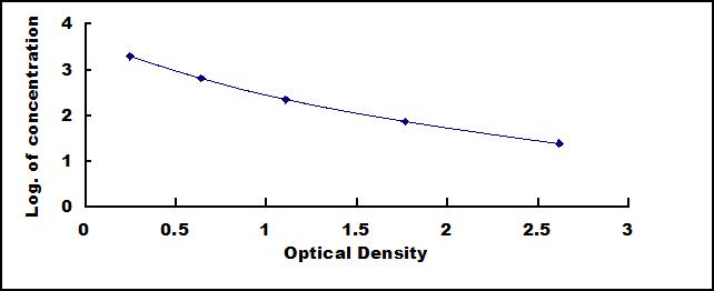 Typical Standard Curve for NPY ELISA (Competitive)