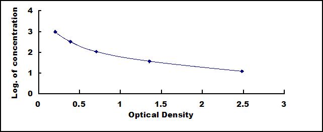 Typical Standard Curve for SCT ELISA (Competitive)