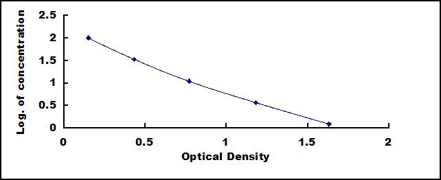 Typical Standard Curve for FPA ELISA (Competitive)