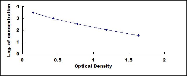 Typical Standard Curve for TF ELISA (Competitive)