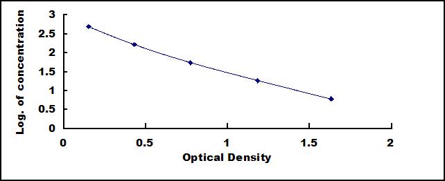 Typical Standard Curve for Sph ELISA (Competitive)