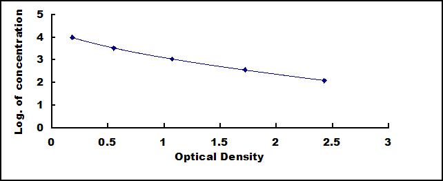 Typical Standard Curve for GLP2 ELISA (Competitive)