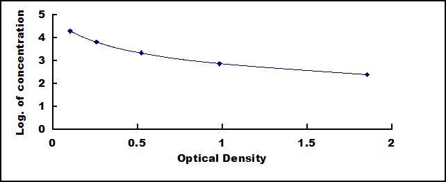 Typical Standard Curve for GSSG ELISA (Competitive)