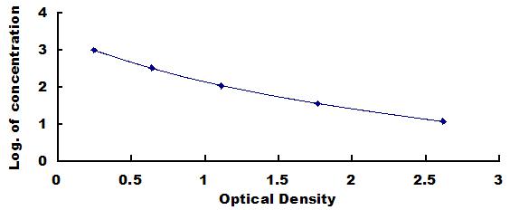 Typical Standard Curve for PC ELISA (Competitive)