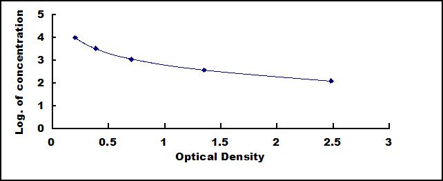 Typical Standard Curve for TTC ELISA (Competitive)