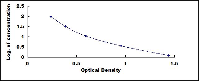Typical Standard Curve for Tyr ELISA (Competitive)