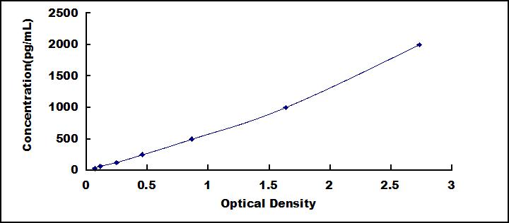 Typical Standard Curve for PRNP ELISA (Sandwich)
