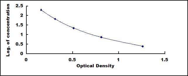 Typical Standard Curve for PP ELISA (Competitive)