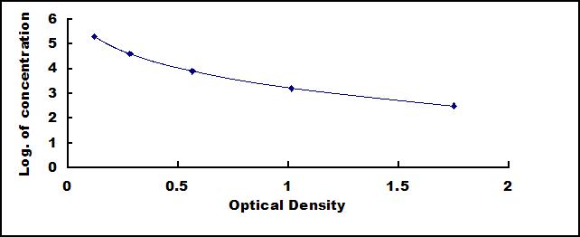 Typical Standard Curve for IAA ELISA (Competitive)