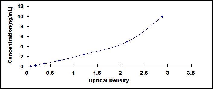 Typical Standard Curve for MUC5AC ELISA (Sandwich)