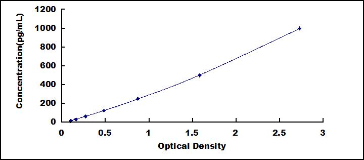 Typical Standard Curve for IFNg ELISA (Sandwich)