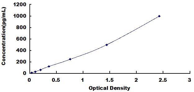 Typical Standard Curve for IL2 ELISA (Sandwich)