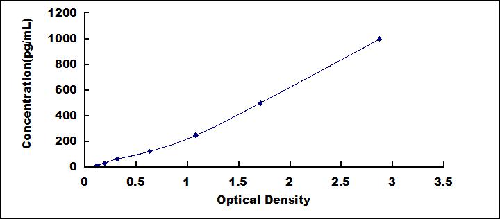 Typical Standard Curve for IL3 ELISA (Sandwich)