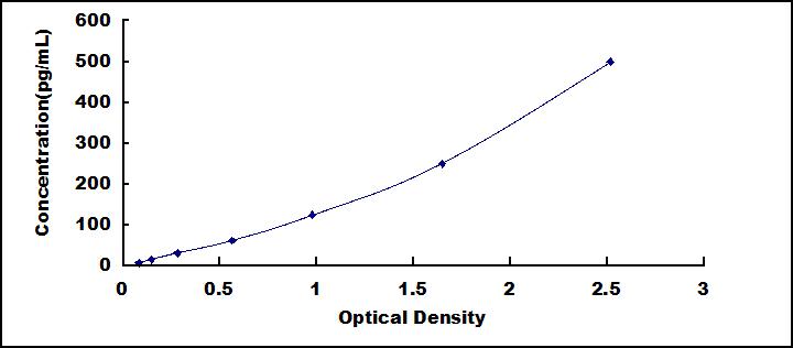 Typical Standard Curve for MCSF ELISA (Sandwich)