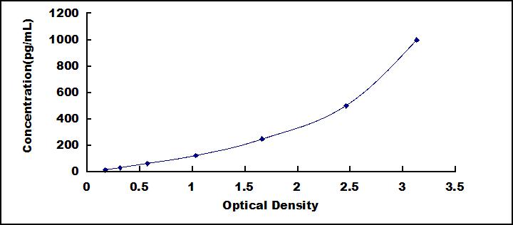 Typical Standard Curve for SCF ELISA (Sandwich)