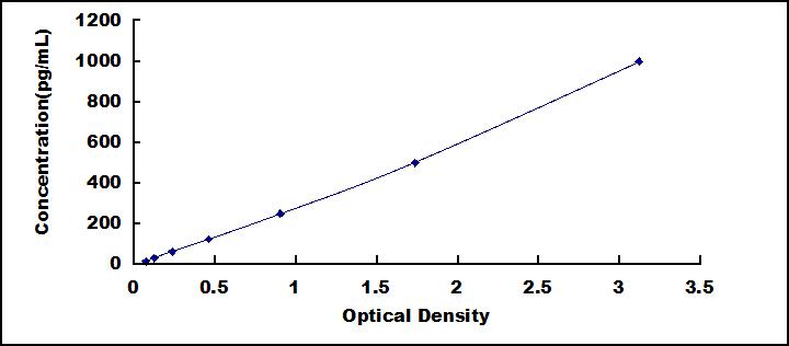 Typical Standard Curve for VEGFA ELISA (Sandwich)