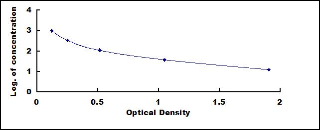 Typical Standard Curve for ANP ELISA (Sandwich)