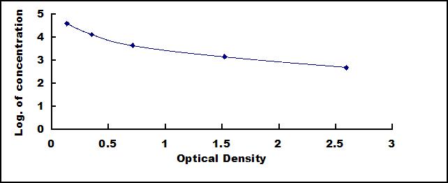 Typical Standard Curve for NES1 ELISA (Competitive)