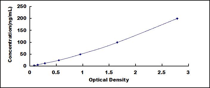 Typical Standard Curve for HCII ELISA (Sandwich)
